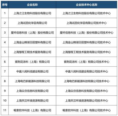 臨港集團(tuán)園區(qū)市級企業(yè)技術(shù)中心總數(shù)達(dá)99家 創(chuàng)新生態(tài)與技術(shù)服務(wù)加速蓄力